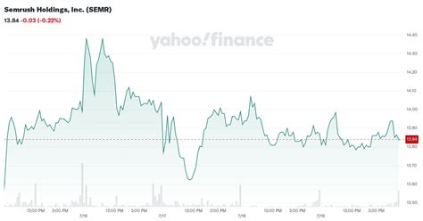 Semrush (SEMR) Stock Price & News .